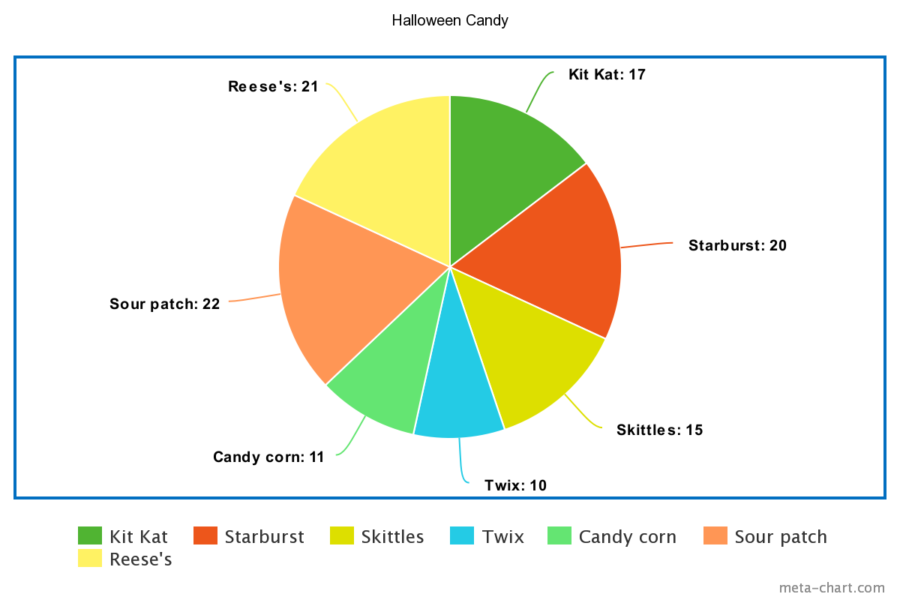 Pie chart depicting polled students candy preferences, in descending order: Sour Patch, Reeses, Starburst, Kit-Kat, Skittles, candy corn, and Twix