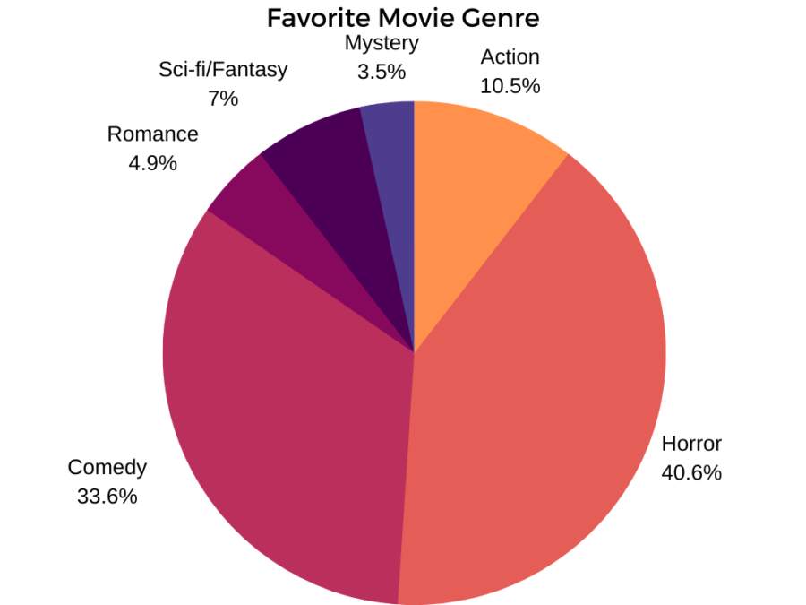 A chart dividing favorite movie genres, in order: horror, comedy, action, sci-fi/fantasy, romance, mystery
